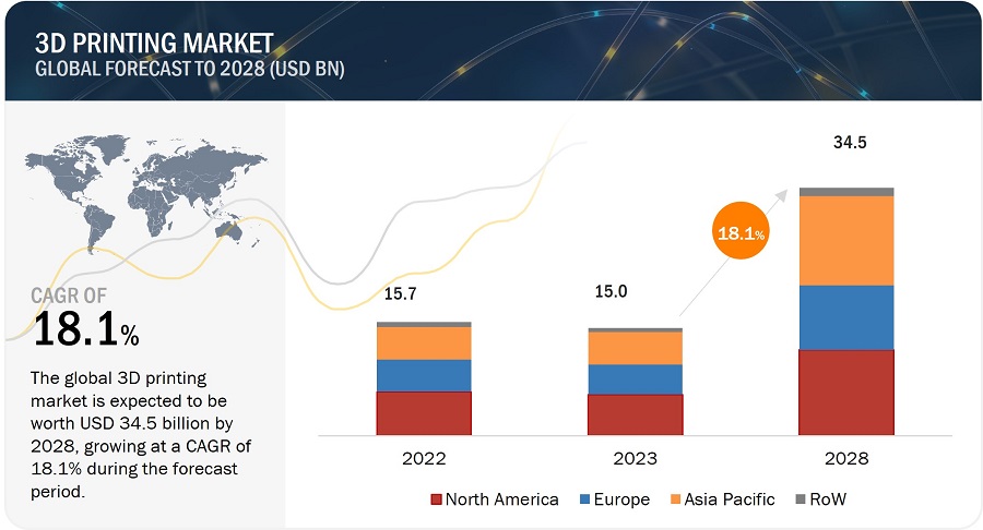 3Dプリンティング市場 : 市場規模、シェアおよび業界の成長分析、オファリング (プリンター、材料、ソフトウェア、サービス)、プロセス (バインダー ジェッティング、直接エネルギー堆積、材料押出、材料ジェッティング、パウダーベッドフュージョン)、用途、業種、技術、成長促進要因、地域別 – 2028年まで世界予測 3D Printing Market Size, Share & Industry Growth Analysis Report by Offering (Printer, Material, Software, Service), Process (Binder Jetting, Direct Energy Deposition, Material Extrusion, Material Jetting, Powder Bed Fusion), Application, Vertical, Technology and Region – Global Growth Driver and Industry Forecast to 2028