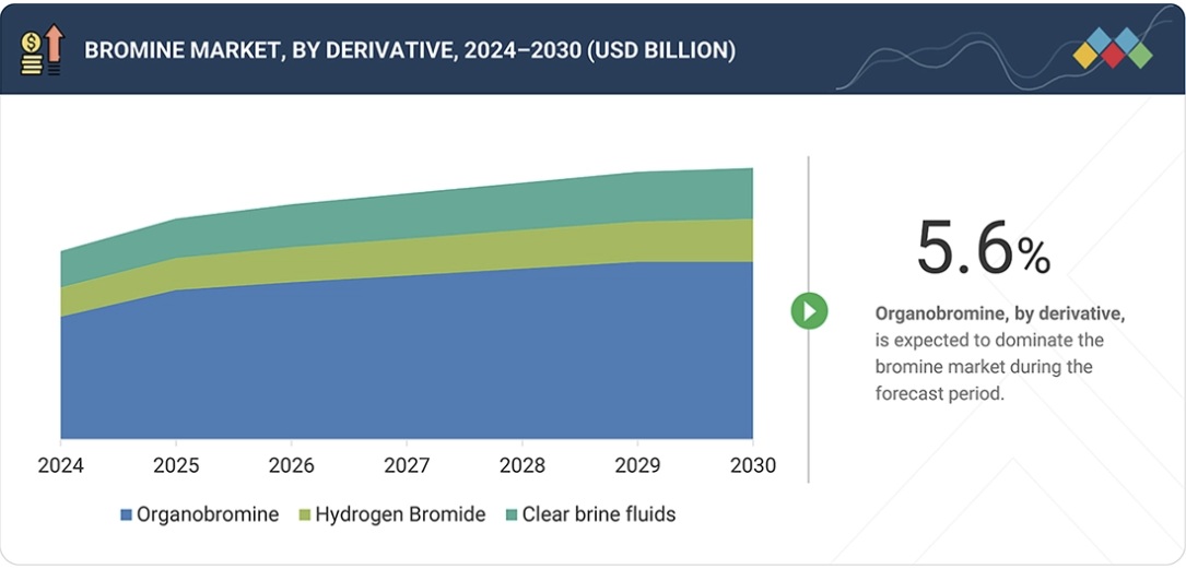 臭素市場規模、シェア、動向、2030年までの世界予測 - by derivative