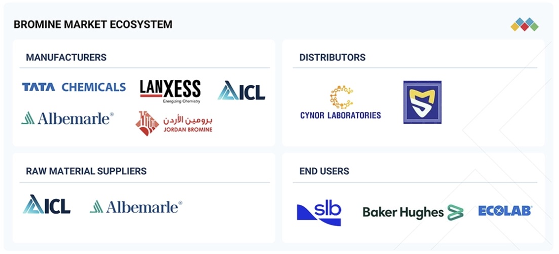 臭素市場規模、シェア、動向、2030年までの世界予測 - 対象企業