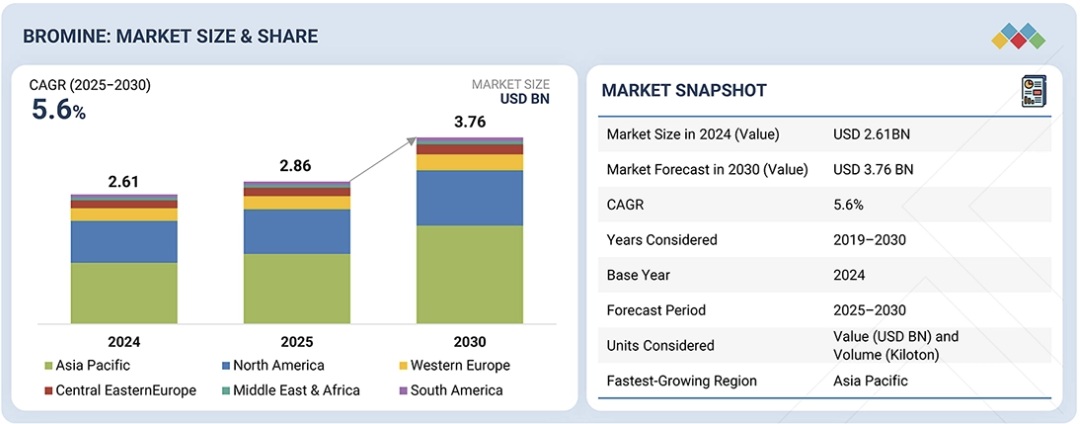 臭素市場規模、シェア、動向、2030年までの世界予測