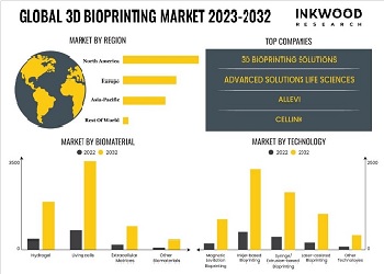 GLOBAL 3D BIOPRINTING MARKET FORECAST 2023-2032 世界の3Dバイオプリンティング市場予測　2023-2032年