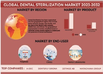 GLOBAL DENTAL STERILIZATION MARKET FORECAST 2023-2032 世界の歯科用殺菌市場予測　2023-2032年