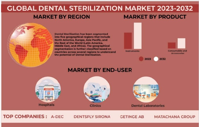 GLOBAL DENTAL STERILIZATION MARKET FORECAST 2023-2032 世界の歯科用殺菌市場予測　2023-2032年