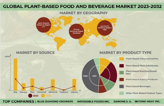 GLOBAL PLANT-BASED FOOD & BEVERAGE MARKET FORECAST 2023-2032 世界の植物性食品＆飲料市場予測　2023-2032年