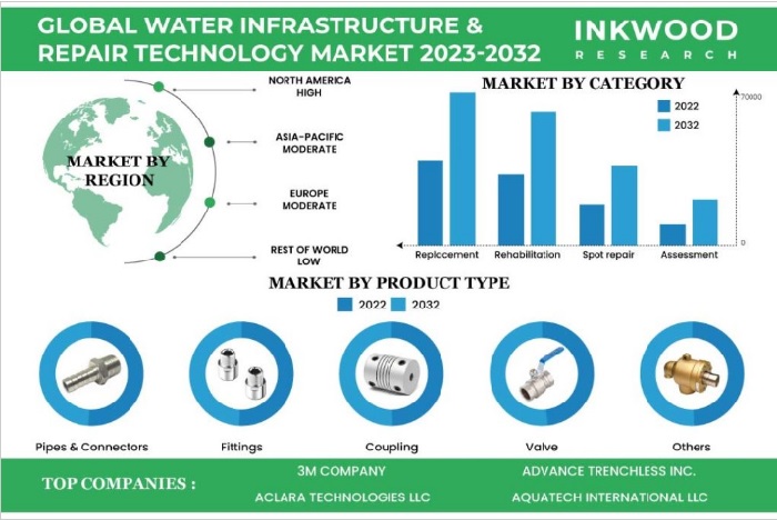 GLOBAL WATER INFRASTRUCTURE AND REPAIR TECHNOLOGY MARKET FORECAST 2023-2032 世界の水インフラと修繕技術市場予測　2023-2032年