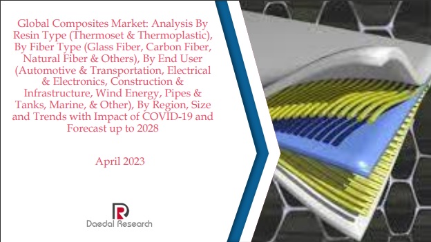 世界の複合材料市場: 樹脂の種類 (熱硬化性樹脂と熱可塑性樹脂)、繊維の種類 (ガラス繊維、炭素繊維、天然繊維、その他)、エンド ユーザー (自動車と輸送、電気と電子、建設とインフラストラクチャ、風力エネルギー、パイプとタンク、船舶) 、その他)、地域規模別分析と動向 – 2028年までの予測 Global Composites Market: Analysis By Resin Type (Thermoset & Thermoplastic), By Fiber Type (Glass Fiber, Carbon Fiber, Natural Fiber & Others), By End User (Automotive & Transportation, Electrical & Electronics, Construction & Infrastructure, Wind Energy, Pipes & Tanks, Marine, & Other), By Region Size and Trends with Impact of COVID-19 and Forecast up to 2028