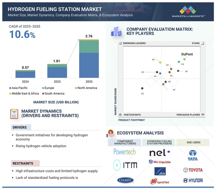 水素ステーション市場規模、シェア、動向、2035年までの世界予測