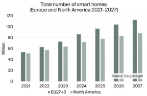 Berg Insight（ベルグインサイト）「スマートホームとホームオートメーション　第10版 – Smart Homes and Home Automation – 10th Edition」は欧州と北米のスマートホーム市場最新動向を調査・分析し、また5年予測も提供しています。