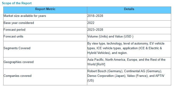 自動車用カメラ市場 : 用途 (ACC、BSD、LDW、FCW、AFL、IPA、ドライバー 60848 モニタリングシステム & ナイトビジョン)、ビュー (フロント、リア、サラウンド)、テクノロジー、自律性のレベル、ICE-電動 & ハイブリッド車両、用途 & 地域別 – 2028年までの世界予測 Automotive Camera Market by Application (ACC, BSD, LDW, FCW, AFL, IPA, Driver 60848 Monitoring System & Night Vision), View (Front, Rear, Surround), Technology, Level of Autonomy, ICE-Electric & Hybrid Vehicle, Application & Region – Global Forecast to 2028