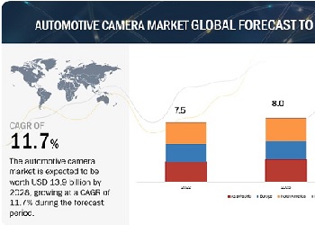 自動車用カメラ市場 : 用途 (ACC、BSD、LDW、FCW、AFL、IPA、ドライバー 60848 モニタリングシステム & ナイトビジョン)、ビュー (フロント、リア、サラウンド)、テクノロジー、自律性のレベル、ICE-電動 & ハイブリッド車両、用途 & 地域別 – 2028年までの世界予測 Automotive Camera Market by Application (ACC, BSD, LDW, FCW, AFL, IPA, Driver 60848 Monitoring System & Night Vision), View (Front, Rear, Surround), Technology, Level of Autonomy, ICE-Electric & Hybrid Vehicle, Application & Region – Global Forecast to 2028