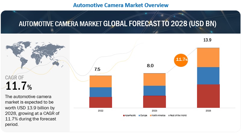 自動車用カメラ市場 : 用途 (ACC、BSD、LDW、FCW、AFL、IPA、ドライバー 60848 モニタリングシステム & ナイトビジョン)、ビュー (フロント、リア、サラウンド)、テクノロジー、自律性のレベル、ICE-電動 & ハイブリッド車両、用途 & 地域別 – 2028年までの世界予測 Automotive Camera Market by Application (ACC, BSD, LDW, FCW, AFL, IPA, Driver 60848 Monitoring System & Night Vision), View (Front, Rear, Surround), Technology, Level of Autonomy, ICE-Electric & Hybrid Vehicle, Application & Region – Global Forecast to 2028
