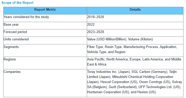 自動車用複合材料市場 : 繊維の種類 (ガラス、カーボン)、樹脂の種類 (熱硬化性樹脂、熱可塑性樹脂)、製造プロセス (圧縮成形、射出成形、Rtm)、用途、車両の種類、地域別 – 2028年までの世界予測 Automotive Composites Market by Fiber Type (Glass, Carbon), Resin Type (Thermoset, Thermoplastic), Manufacturing Process (Compression Molding, Injection Molding, Rtm), Application, Vehicle Type, Region – Global Forecast to 2028