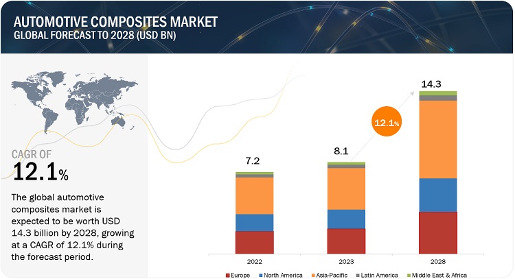 自動車用複合材料市場 : 繊維の種類 (ガラス、カーボン)、樹脂の種類 (熱硬化性樹脂、熱可塑性樹脂)、製造プロセス (圧縮成形、射出成形、Rtm)、用途、車両の種類、地域別 – 2028年までの世界予測 Automotive Composites Market by Fiber Type (Glass, Carbon), Resin Type (Thermoset, Thermoplastic), Manufacturing Process (Compression Molding, Injection Molding, Rtm), Application, Vehicle Type, Region – Global Forecast to 2028