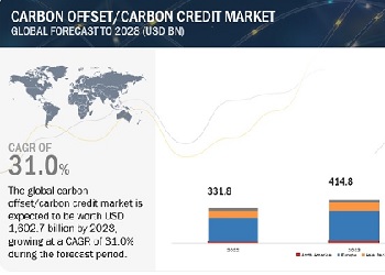 カーボンオフセット・カーボンクレジット市場 : タイプ (ボランタリー市場、コンプライアンス市場)、プロジェクトタイプ [回避/削減プロジェクト、除去/隔離プロジェクト (自然ベース、技術ベース)]、エンドユーザーと地域別 – 2028年までの世界予測 Carbon Offset/Carbon Credit Market by Type (Voluntary Market, Compliance Market), Project Type (Avoidance/Reduction Projects, Removal/Sequestration Projects (Nature-based, Technology-based)), End-User and Region – Global Forecast to 2028