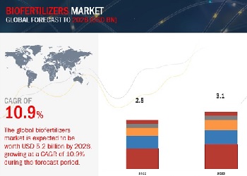 バイオ肥料の世界市場 : タイプ (窒素固定、リン酸塩の可溶化と流動化、カリウムの可溶化と流動化)、適用方法 (土壌処理、種子処理)、形態、作物の種類と地域別 – 2028年までの世界予測 Biofertilizers Market by Type (Nitrogen-Fixing, Phosphate Solubilizing & Mobilizing, Potassium Solubilizing & Mobilizing), Mode of Application (Soil Treatment, Seed Treatment), Form, Crop Type and Region – Global Forecast to 2028
