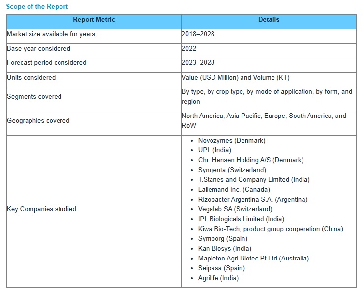 バイオ肥料の世界市場 : タイプ (窒素固定、リン酸塩の可溶化と流動化、カリウムの可溶化と流動化)、適用方法 (土壌処理、種子処理)、形態、作物の種類と地域別 – 2028年までの世界予測 Biofertilizers Market by Type (Nitrogen-Fixing, Phosphate Solubilizing & Mobilizing, Potassium Solubilizing & Mobilizing), Mode of Application (Soil Treatment, Seed Treatment), Form, Crop Type and Region – Global Forecast to 2028