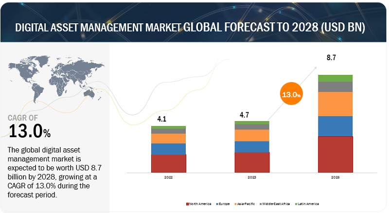 デジタル資産管理市場：コンポーネント (ソリューション＆サービス)、ビジネス機能 (人事、販売とマーケティング、情報技術)、展開の種類、組織の規模、垂直、地域別 – 2028年までの世界予測 Digital Asset Management Market by Component (Solutions and Services), Business Function (Human Resources, Sales & Marketing, and Information Technology), Deployment Type, Organization Size, Vertical and Region – Global Forecast to 2028