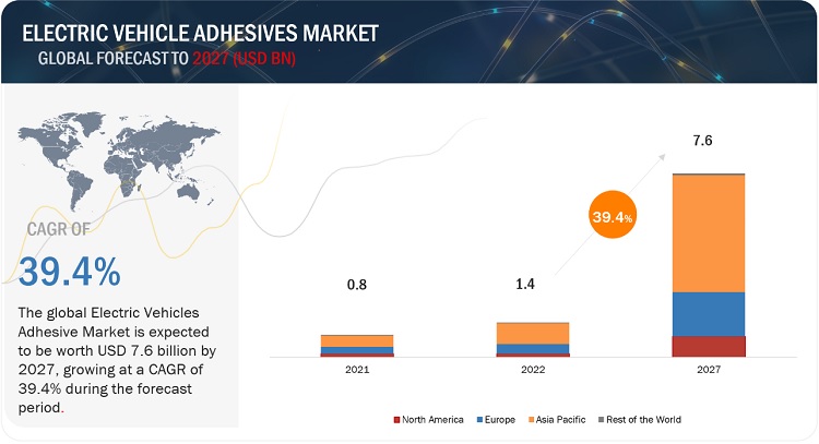 電気自動車用接着剤市場 : 用途 (パワートレインシステム、光学素子、センサーと通信、ボディフレーム)、樹脂の種類 (エポキシ、ポリウレタン、シリコーン、アクリル)、基板、形態、車両の種類、地域別 – 2027年の世界予測 Electric Vehicle Adhesives Market by Application (Powertrain System, Optical Element, Sensors & Communication, Body Frame), Resin Type (Epoxy, Polyurethane, Silicone, Acrylic), Substrate, Form, Vehicle Type, and Region – Global Forecast 2027