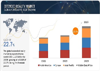 拡張現実市場 : テクノロジー (AR、VR、MR)、オファリング (ハードウェア、ソフトウェア)、デバイスタイプ (AR デバイス、VR デバイス、MR デバイス)、用途 (消費者、商用、エンタープライズ、自動車)、地域別 – 2028年までの世界予測 Extended Reality Market by Technology (AR, VR, MR), Offering (Hardware, Software), Device Type (AR Devices, VR Devices, MR Devices), Application (Consumer, Commercial, Enterprises, Automotive) and Region – Global Forecast to 2028