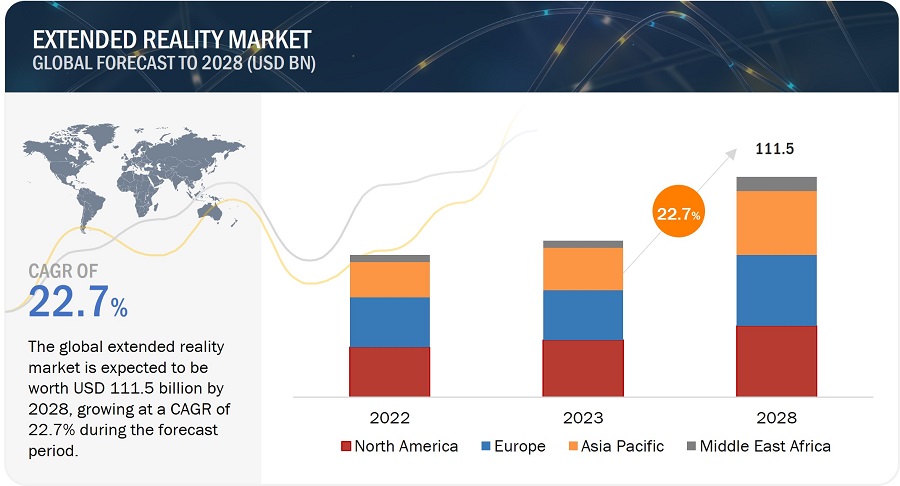 拡張現実市場 : テクノロジー (AR、VR、MR)、オファリング (ハードウェア、ソフトウェア)、デバイスタイプ (AR デバイス、VR デバイス、MR デバイス)、用途 (消費者、商用、エンタープライズ、自動車)、地域別 – 2028年までの世界予測 Extended Reality Market by Technology (AR, VR, MR), Offering (Hardware, Software), Device Type (AR Devices, VR Devices, MR Devices), Application (Consumer, Commercial, Enterprises, Automotive) and Region – Global Forecast to 2028