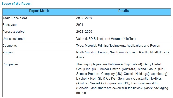 軟質プラスチック包装市場 : 包装タイプ (パウチ、バッグ、ロールストック、フィルム & ラップ)、印刷技術 (フレキソ印刷、グラビア印刷、デジタル印刷)、エンドユーザー産業、素材 (プラスチック、アルミ ホイル)、地域別 – 2027年までの世界予測 Flexible Plastic Packaging Market by Packaging Type (Pouches, bags, roll stock, films & wraps), Printing Technology (Flexography, Rotogravure, Digital Printing), End-user Industry, Material (Plastics, aluminum Foils,) and Region – Global Forecast to 2027