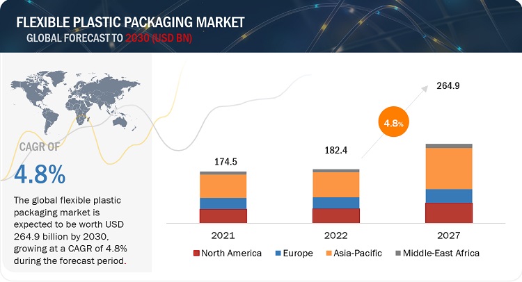 軟質プラスチック包装市場 : 包装タイプ (パウチ、バッグ、ロールストック、フィルム & ラップ)、印刷技術 (フレキソ印刷、グラビア印刷、デジタル印刷)、エンドユーザー産業、素材 (プラスチック、アルミ ホイル)、地域別 – 2027年までの世界予測 Flexible Plastic Packaging Market by Packaging Type (Pouches, bags, roll stock, films & wraps), Printing Technology (Flexography, Rotogravure, Digital Printing), End-user Industry, Material (Plastics, aluminum Foils,) and Region – Global Forecast to 2027