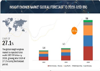 インサイトエンジン市場 : オファリング (ソリューション＆サービス)、用途 (検索と発見、知識管理、リスク＆コンプライアンス管理)、テクノロジ、展開モード、組織の規模、業種、地域別 – 2028年までの世界予測 Insight Engines Market by Offering (Solutions and Services), Application (Search and Discovery, Knowledge Management, and Risk and Compliance Management), Technology, Deployment Mode, Organization Size, Vertical and Region – Global Forecast to 2028