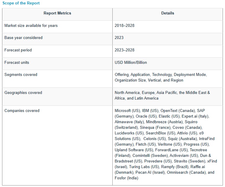 インサイトエンジン市場 : オファリング (ソリューション＆サービス)、用途 (検索と発見、知識管理、リスク＆コンプライアンス管理)、テクノロジ、展開モード、組織の規模、業種、地域別 – 2028年までの世界予測 Insight Engines Market by Offering (Solutions and Services), Application (Search and Discovery, Knowledge Management, and Risk and Compliance Management), Technology, Deployment Mode, Organization Size, Vertical and Region – Global Forecast to 2028