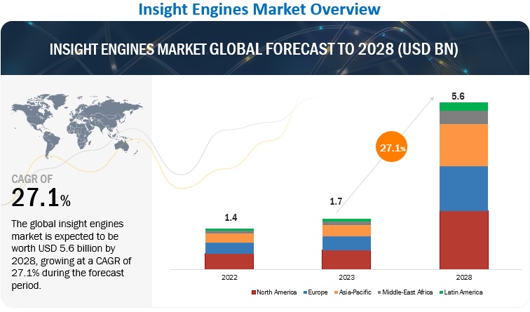 インサイトエンジン市場 : オファリング (ソリューション＆サービス)、用途 (検索と発見、知識管理、リスク＆コンプライアンス管理)、テクノロジ、展開モード、組織の規模、業種、地域別 – 2028年までの世界予測 Insight Engines Market by Offering (Solutions and Services), Application (Search and Discovery, Knowledge Management, and Risk and Compliance Management), Technology, Deployment Mode, Organization Size, Vertical and Region – Global Forecast to 2028