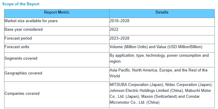 マイクロモーター市場 : 用途 (自動車、医療機器システム、産業オートメーション、建設、採掘機器、農業機器システム)、タイプ、技術、消費電力、地域別 – 2028年までの世界予測 Micromotor Market by Application (Automotive, Medical Equipment System, Industrial Automation, Construction & Mining Equipment, Agriculture Equipment System), Type, Technology, Power Consumption & Region – Global Forecast to 2028