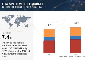 低速車市場：車両タイプ (商用芝地ユーティリティビークル、産業用ユーティリティ ビークル、ゴルフカート、パーソナルモビリティビークル)、出力 (15 kW)、推進力、バッテリータイプ、用途、カテゴリ電圧 & 地域別 – 2028年までの世界予測 Low-Speed Vehicle Market by Vehicle Type (Commercial Turf Utility, Industrial Utility Vehicle, Golf Cart, Personal Mobility Vehicle), Power Output (15 kW), Propulsion, Battery Type, Application, Category Voltage & Region – Global Forecast to 2028