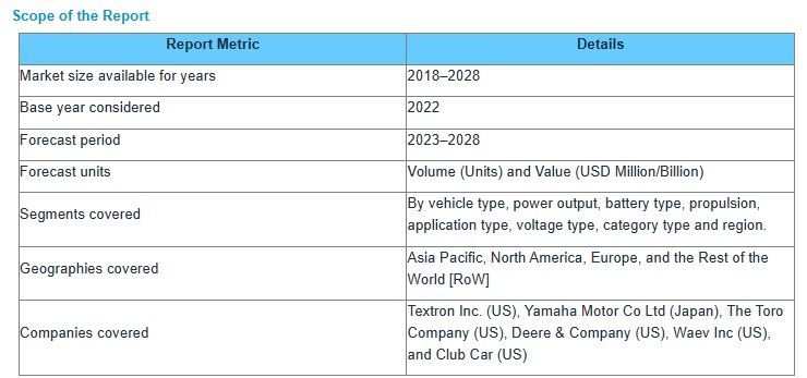 低速車市場：車両タイプ (商用芝地ユーティリティビークル、産業用ユーティリティ ビークル、ゴルフカート、パーソナルモビリティビークル)、出力 (<8、8-15、>15 kW)、推進力、バッテリータイプ、用途、カテゴリ電圧 & 地域別 – 2028年までの世界予測 Low-Speed Vehicle Market by Vehicle Type (Commercial Turf Utility, Industrial Utility Vehicle, Golf Cart, Personal Mobility Vehicle), Power Output (<8, 8-15, >15 kW), Propulsion, Battery Type, Application, Category Voltage & Region – Global Forecast to 2028