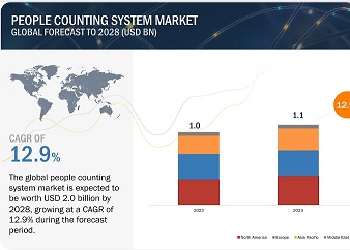 人数カウントシステム市場 : タイプ (一方向性、双方向性)、テクノロジー (赤外線ビーム、サーマルイメージング、ビデオベース)、ハードウェア (サーマルカメラ、赤外線センサー、固定カメラ、固定ドームカメラ)、ソフトウェア、エンドユーザー – 2028年までの世界予測 People Counting System Market by Type (Unidirectional, Bidirectional), Technology (Infrared Beam, Thermal Imaging, Video Based), Hardware (Thermal Cameras, Infrared Sensors, Fixed Cameras, Fixed Dome Cameras), Software, End User – Global Forecast to 2028