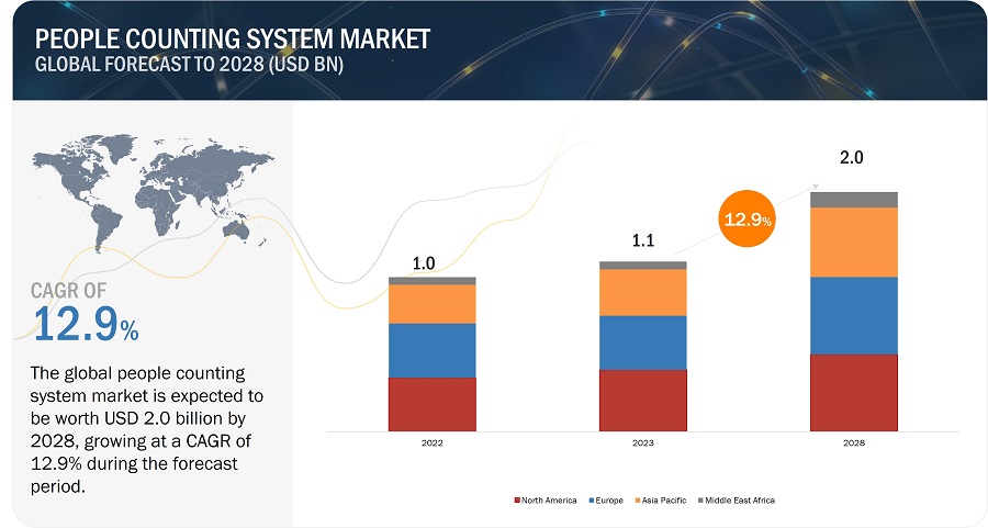 人数カウントシステム市場 : タイプ (一方向性、双方向性)、テクノロジー (赤外線ビーム、サーマルイメージング、ビデオベース)、ハードウェア (サーマルカメラ、赤外線センサー、固定カメラ、固定ドームカメラ)、ソフトウェア、エンドユーザー – 2028年までの世界予測 People Counting System Market by Type (Unidirectional, Bidirectional), Technology (Infrared Beam, Thermal Imaging, Video Based), Hardware (Thermal Cameras, Infrared Sensors, Fixed Cameras, Fixed Dome Cameras), Software, End User – Global Forecast to 2028