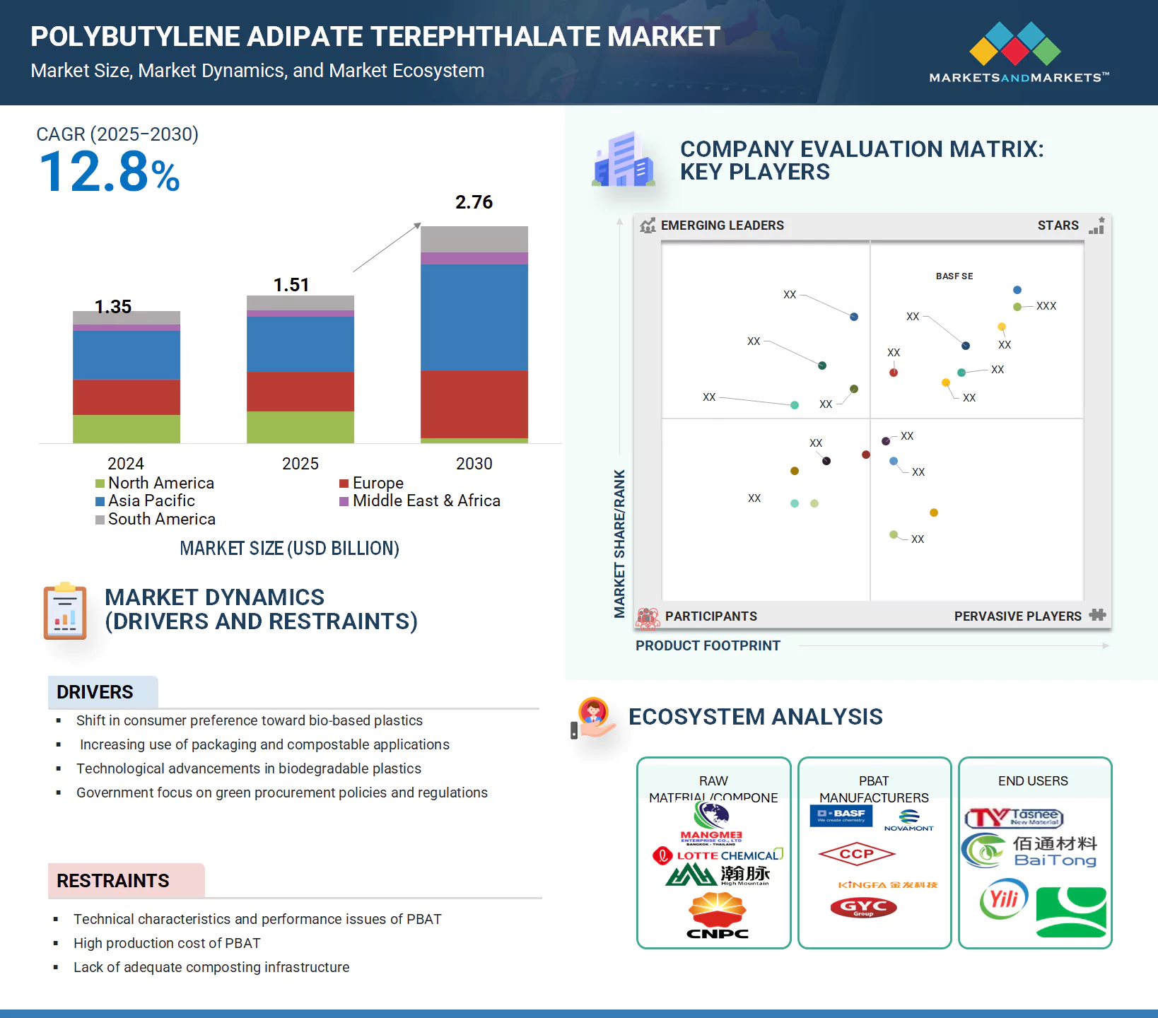 ポリブチレンアジペートテレフタレート市場 – 2030年までの世界予測 - SEMABIZ