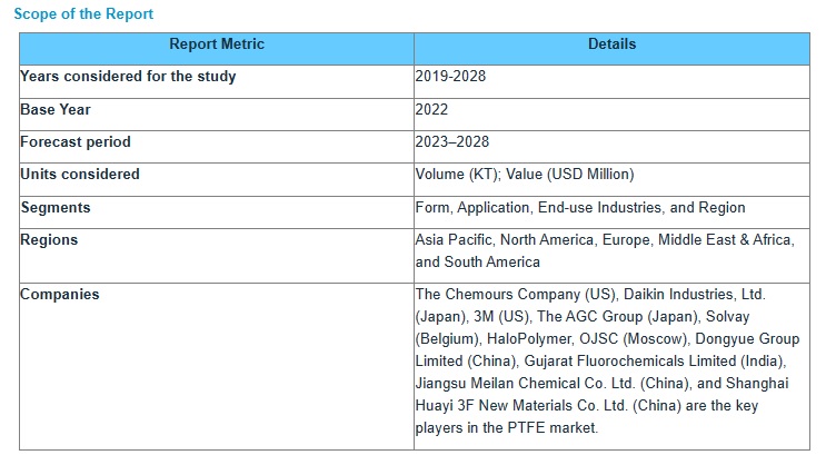 ポリテトラフルオロエチレン (PTFE) 市場 : 形状、用途 (シート、コーティング、パイプ、フィルム)、最終用途産業 (化学および工業処理、自動車、航空宇宙、電気＆電子、建設)、地域別 – 2028年までの世界予測 Polytetrafluoroethylene (PTFE) Market by Form, Application (Sheets, Coatings, Pipes, Films), End-use Industry (Chemical & Industrial Processing, Automotive & Aerospace, Electrical & Electronics, Construction), and Region – Global Forecast to 2028