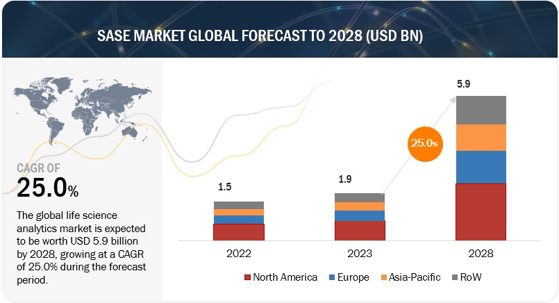 セキュアアクセスサービスエッジ（SASE）市場 : オファリング (NaaS、SECaaS)、組織の規模 (中小企業、大企業)、垂直 (政府、BFSI、小売とe コマース、IT と ITeS)、地域 (北米、ヨーロッパ、APAC、RoW) – 2028年までの世界予測 SASE Market by Offering (Network as a Service, Security as a Service), Organization size (SMEs, Large Enterprises), Vertical (Government, BFSI, Retail and eCommerce, IT and ITeS), and Region (North America, Europe, APAC, RoW) – Global Forecast to 2028