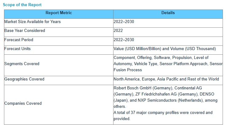 自動運転用センサー市場 : コンポーネント (ハードウェア、ソフトウェア)、製品、ソフトウェア、自動運転レベル (L2+、L3、L4)、推進力 (ICE、電気)、車両タイプ、センサープラットフォームのアプローチ、センサーフュージョンのプロセスと地域別 – 2030年までの世界予測 Sensor Market for Automated Vehicles by Component (Hardware, Software), Offering, Software, Level of Autonomy (L2+, L3, L4), Propulsion (ICE, Electric), Vehicle Type, Sensor Platform Approach, Sensor Fusion Process and Region – Global Forecast to 2030