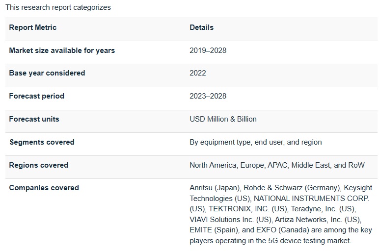 5Gデバイステスト市場 : 機器タイプ (オシロスコープ、信号発生器、スペクトラムアナライザ、ネットワークアナライザ)、エンド ユーザー (IDM、ODM、通信機器メーカー)、地域別 – 2028年までの世界予測 5G Device Testing Market by Equipment Type (Oscilloscope, Signal Generator, Spectrum Analyzers, Network Analyzers), End User (IDMs & ODMs, Telecom Equipment Manufacturers) and Region – Global Forecast 2028