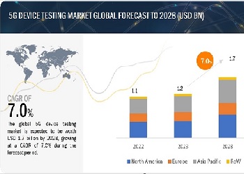 5Gデバイステスト市場 : 機器タイプ (オシロスコープ、信号発生器、スペクトラムアナライザ、ネットワークアナライザ)、エンド ユーザー (IDM、ODM、通信機器メーカー)、地域別 – 2028年までの世界予測 5G Device Testing Market by Equipment Type (Oscilloscope, Signal Generator, Spectrum Analyzers, Network Analyzers), End User (IDMs & ODMs, Telecom Equipment Manufacturers) and Region – Global Forecast 2028
