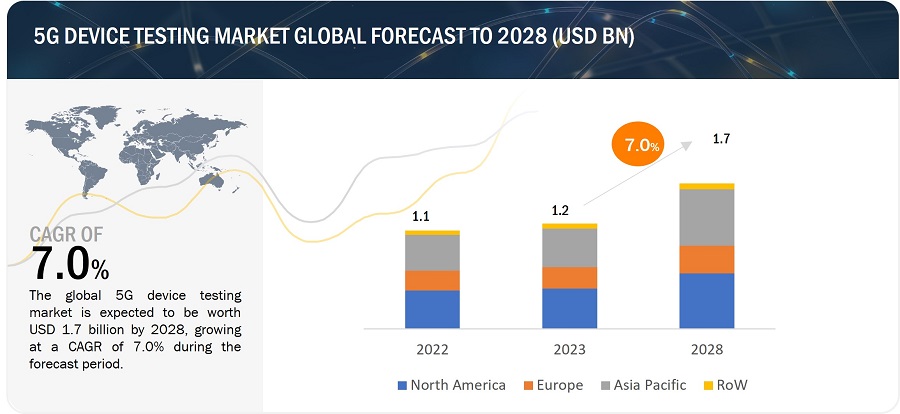 5Gデバイステスト市場 : 機器タイプ (オシロスコープ、信号発生器、スペクトラムアナライザ、ネットワークアナライザ)、エンド ユーザー (IDM、ODM、通信機器メーカー)、地域別 – 2028年までの世界予測 5G Device Testing Market by Equipment Type (Oscilloscope, Signal Generator, Spectrum Analyzers, Network Analyzers), End User (IDMs & ODMs, Telecom Equipment Manufacturers) and Region – Global Forecast 2028