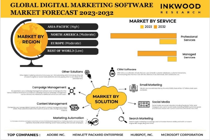 GLOBAL DIGITAL MARKETING SOFTWARE MARKET FORECAST 2023-2032 世界のデジタルマーケティングソフトウェア市場予測　2023-2032年