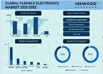 GLOBAL FLEXIBLE ELECTRONICS MARKET FORECAST 2023-2032 世界のフレキシブルエレクトロニクス市場予測　2023-2032年