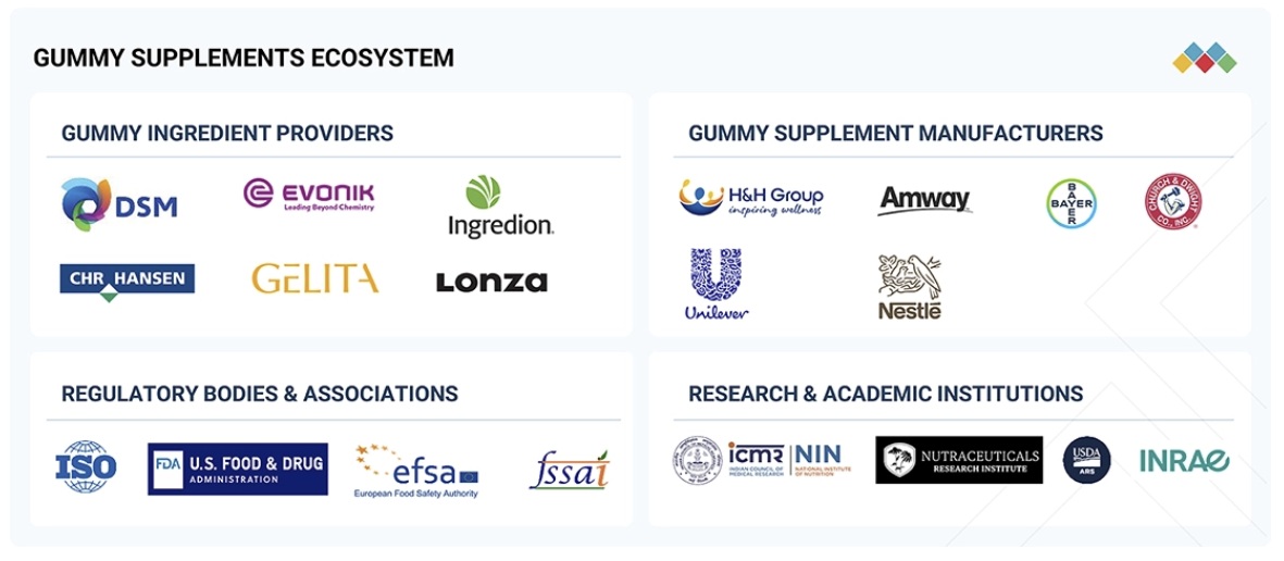 グミサプリメント市場規模、シェア、動向、2030年までの世界予測