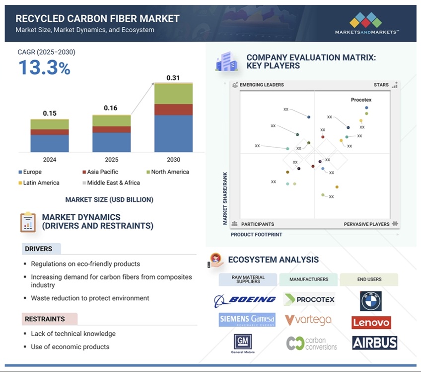 リサイクル炭素繊維市場規模、シェア、動向、2030年までの世界予測