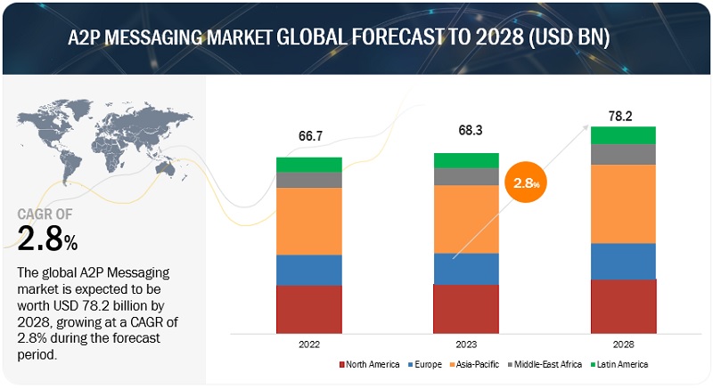A2Pメッセージング市場 : コンポーネント (プラットフォーム＆A2P サービス)、用途 (認証、プロモーション＆マーケティング、 CRM)、導入モード、SMS トラフィック (国内、複数国)、エンドユーザー、地域別 – 2028年までの世界予測 A2P Messaging Market by Component (Platform and A2P Service), Application (Authentication, Promotional and Marketing, and CRM), Deployment Mode, SMS Traffic (National and Multi-Country), End User and Region – Global Forecast to 2028