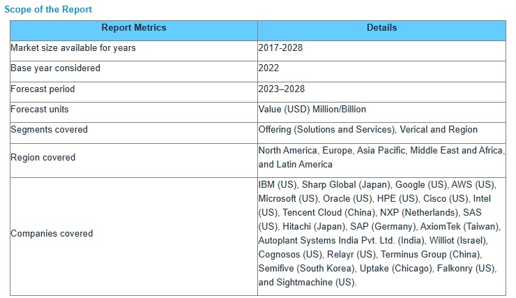 AIoTプラットフォーム市場 : オファリング [ソリューション (デバイス管理、用途管理、接続管理) 、サービス]、垂直 (製造、ヘルスケア、小売)、 地域別 – 2028年までの世界予測 AIoT Platforms Market by Offering (Solutions (Device Management, Application Management, Connectivity Management) and Services), Vertical (Manufacturing, Healthcare, Retail) and Region – Global Forecast to 2028