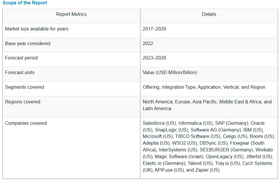 アプリケーション統合市場 : 提供内容 (プラットフォームとサービス)、統合タイプ、用途 (CRM、エンタープライズリソースプランニング)、業種 (BFSI、小売、 e コマース、自動車)、地域別 – 2028年までの世界予測 Application Integration Market by Offering (Platforms and Services), Integration Type, Application (Customer Relationship Management, Enterprise Resource Planning), Vertical (BFSI, Retail & eCommerce, Automotive) and Region – Global Forecast to 2028