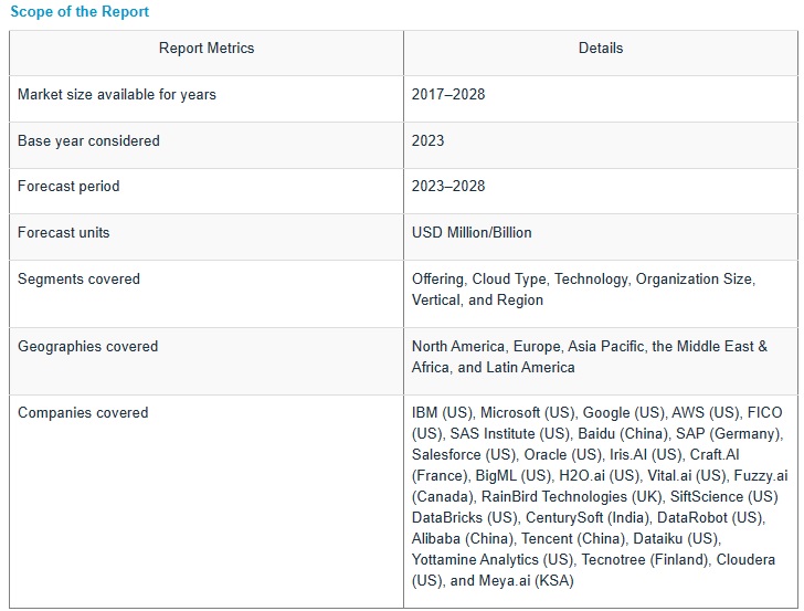AIaaS（AI as a Service） 市場 : オファリング (SaaS、PaaS、IaaS)、テクノロジー (機械学習、自然言語処理、コンテキスト認識、コンピュータービジョン)、クラウドの種類 (パブリック、プライベート、ハイブリッド)、組織の規模、業種、地域別 – 2028年までの世界予測 AI as a Service Market by Offering (SaaS, PaaS, IaaS), Technology (Machine Learning, Natural Language Processing, Context Awareness, Computer Vision), Cloud Type (Public, Private, Hybrid), Organization Size, Vertical and Region – Global Forecast to 2028