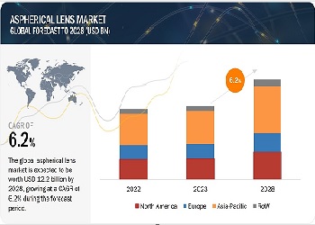 非球面レンズ市場 : タイプ (ガラス非球面レンズ、プラスチック非球面レンズ)、製品 (二重非球面レンズ、単一非球面レンズ)、製造技術 (成形、研磨、研削)、用途と地域別 – 2028年までの世界予測 Aspherical Lens Market by Type (Glass Aspherical lens, Plastic Aspherical lens), Offering (Double Aspherical lens and Single Aspherical lens), Manufacturing Technology (Molding, Polishing & Grinding), Application and Region – Global Forecast to 2028